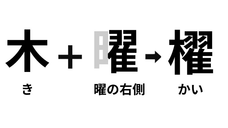 木＋曜＝櫂（かい）